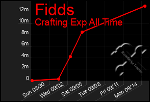 Total Graph of Fidds