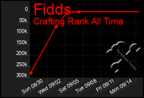 Total Graph of Fidds