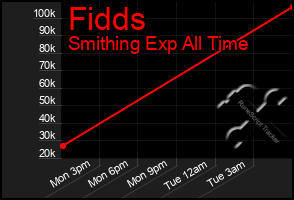 Total Graph of Fidds