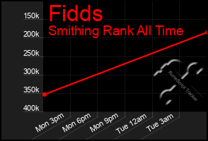 Total Graph of Fidds