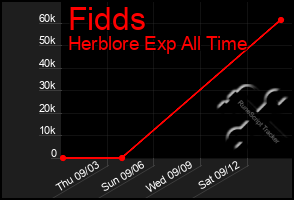 Total Graph of Fidds