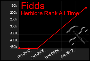 Total Graph of Fidds