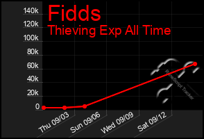 Total Graph of Fidds