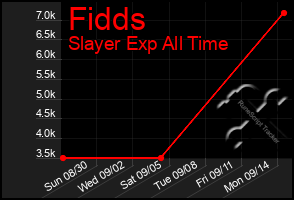 Total Graph of Fidds