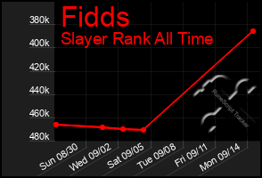 Total Graph of Fidds