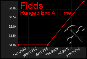 Total Graph of Fidds