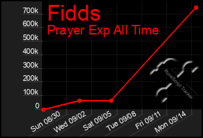 Total Graph of Fidds