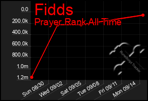 Total Graph of Fidds