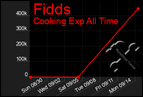 Total Graph of Fidds