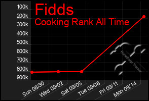 Total Graph of Fidds