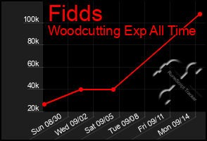 Total Graph of Fidds