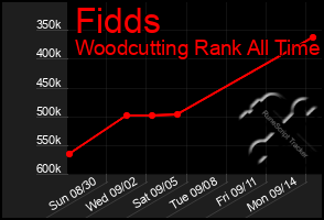 Total Graph of Fidds