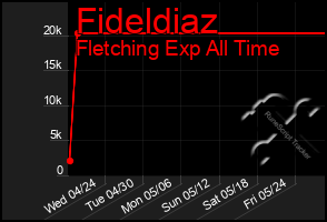 Total Graph of Fideldiaz