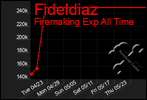 Total Graph of Fideldiaz