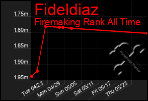 Total Graph of Fideldiaz