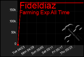 Total Graph of Fideldiaz