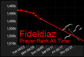 Total Graph of Fideldiaz