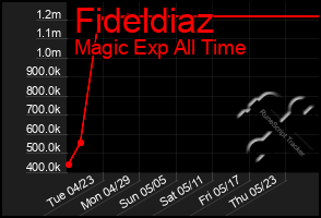 Total Graph of Fideldiaz