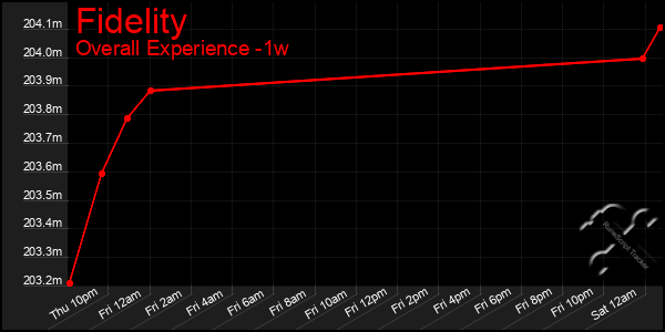 Last 7 Days Graph of Fidelity