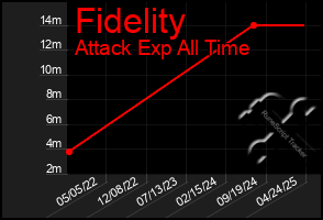 Total Graph of Fidelity