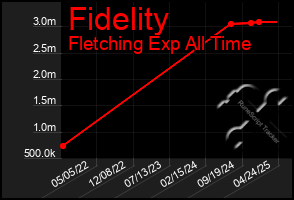 Total Graph of Fidelity