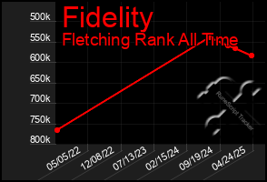 Total Graph of Fidelity