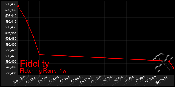 Last 7 Days Graph of Fidelity