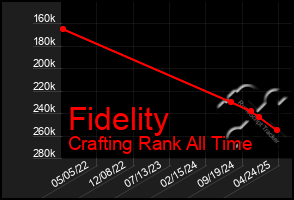 Total Graph of Fidelity