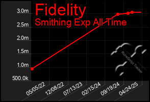 Total Graph of Fidelity