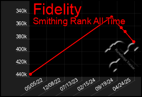 Total Graph of Fidelity