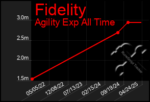 Total Graph of Fidelity