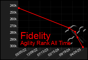 Total Graph of Fidelity