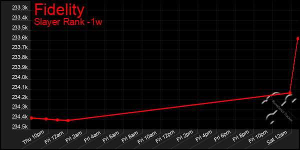 Last 7 Days Graph of Fidelity