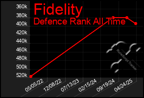 Total Graph of Fidelity