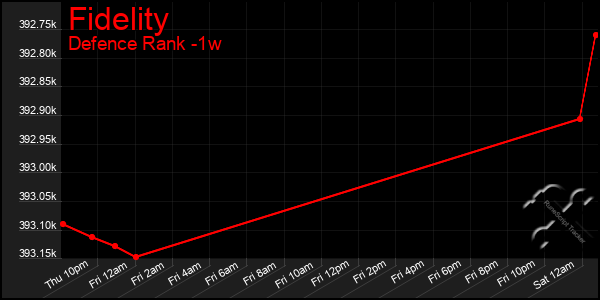 Last 7 Days Graph of Fidelity