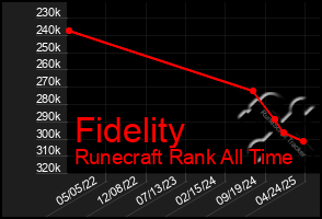 Total Graph of Fidelity