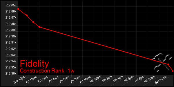 Last 7 Days Graph of Fidelity