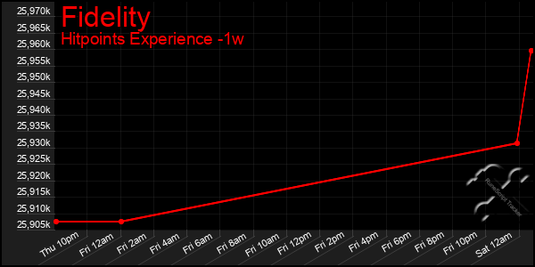 Last 7 Days Graph of Fidelity