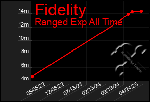 Total Graph of Fidelity