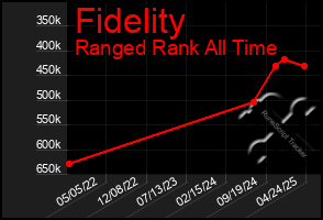Total Graph of Fidelity