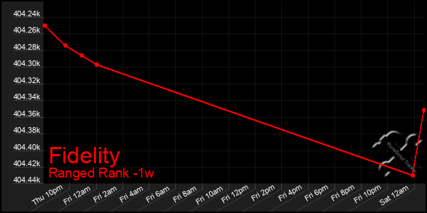 Last 7 Days Graph of Fidelity