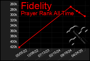 Total Graph of Fidelity