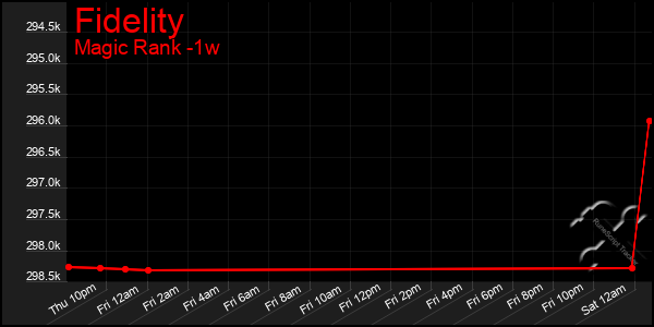 Last 7 Days Graph of Fidelity