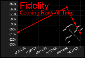 Total Graph of Fidelity