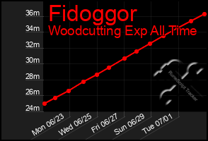 Total Graph of Fidoggor