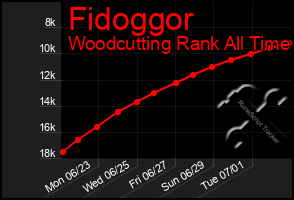 Total Graph of Fidoggor