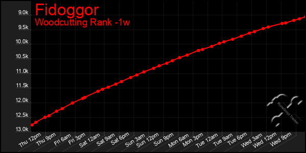 Last 7 Days Graph of Fidoggor
