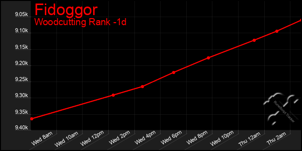 Last 24 Hours Graph of Fidoggor