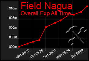 Total Graph of Field Nagua