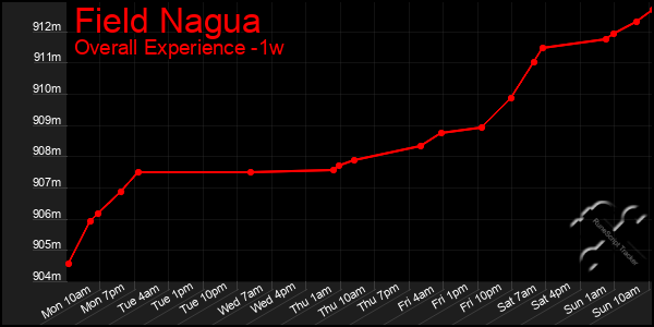 1 Week Graph of Field Nagua